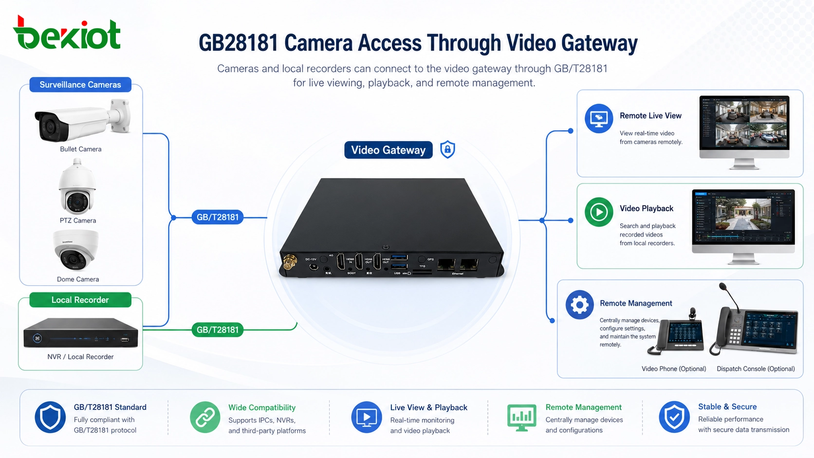 ローカルレコーダー、リモートライブビュー、ビデオ再生によるGB28181カメラのビデオゲートウェイアクセス