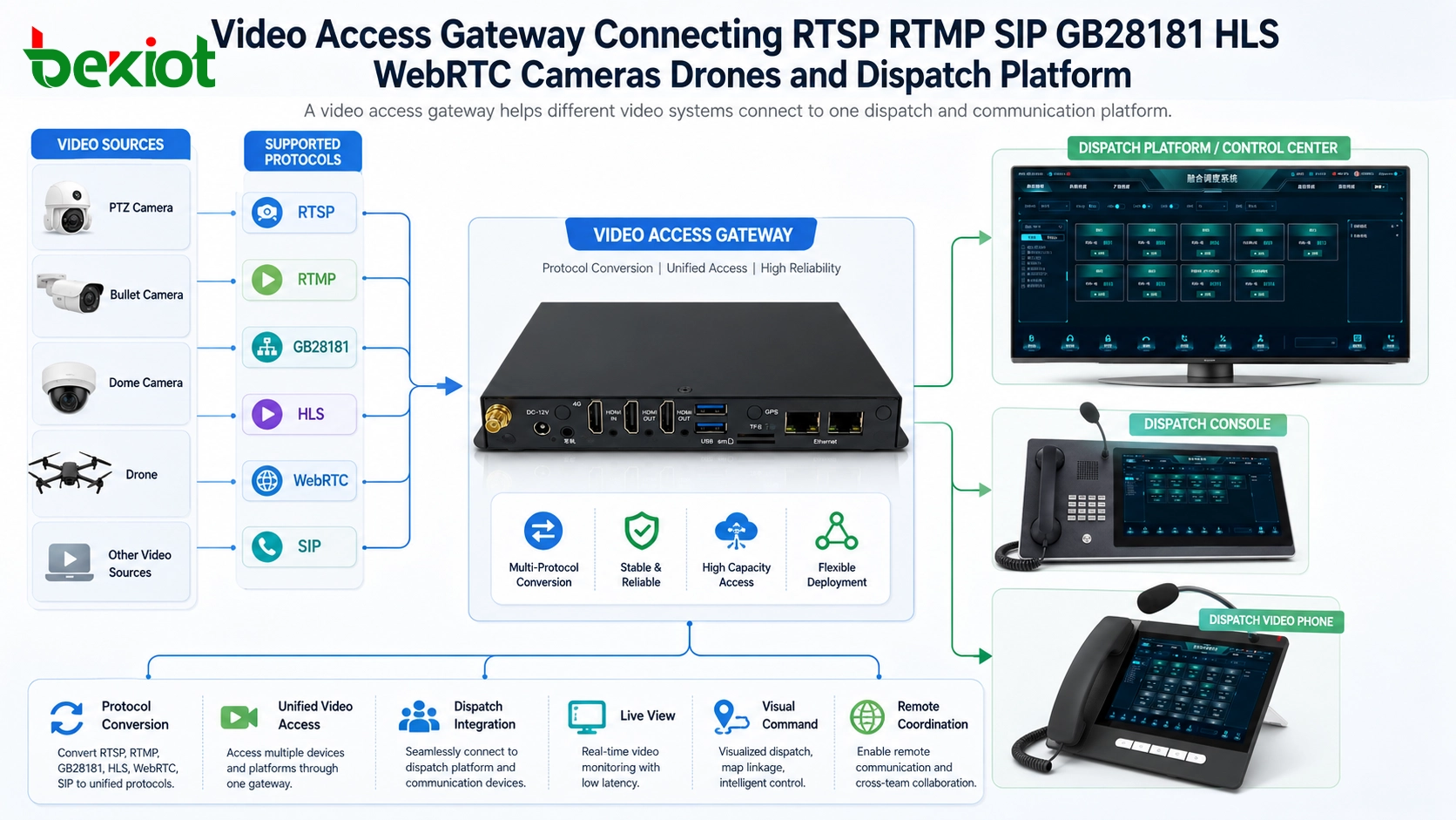 RTSP RTMP SIP GB28181 HLS WebRTCカメラ、ドローン、ディスパッチプラットフォームを接続するビデオアクセスゲートウェイ