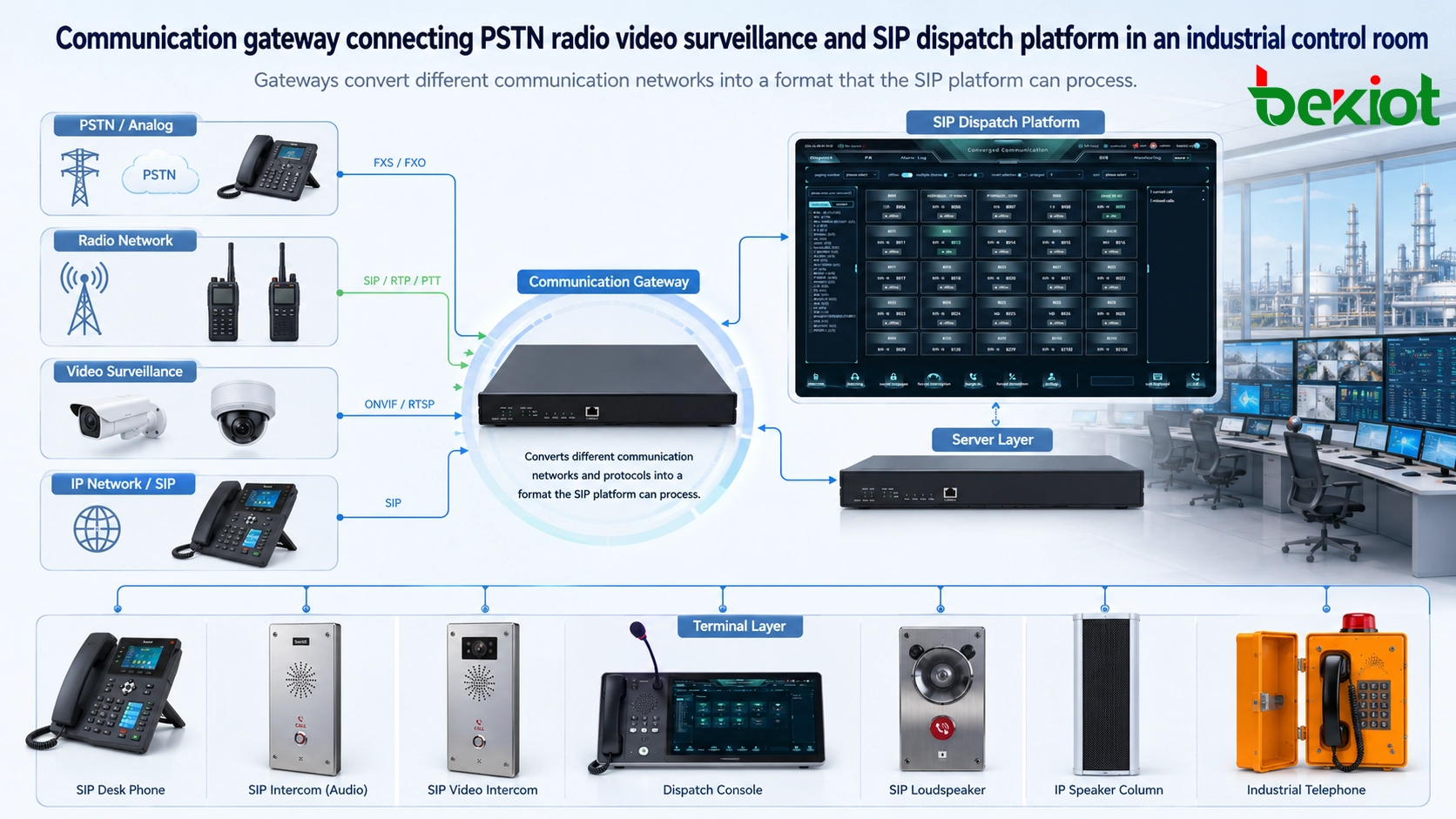 産業制御室でPSTN、無線、映像監視、SIPディスパッチプラットフォームを接続する通信ゲートウェイ
