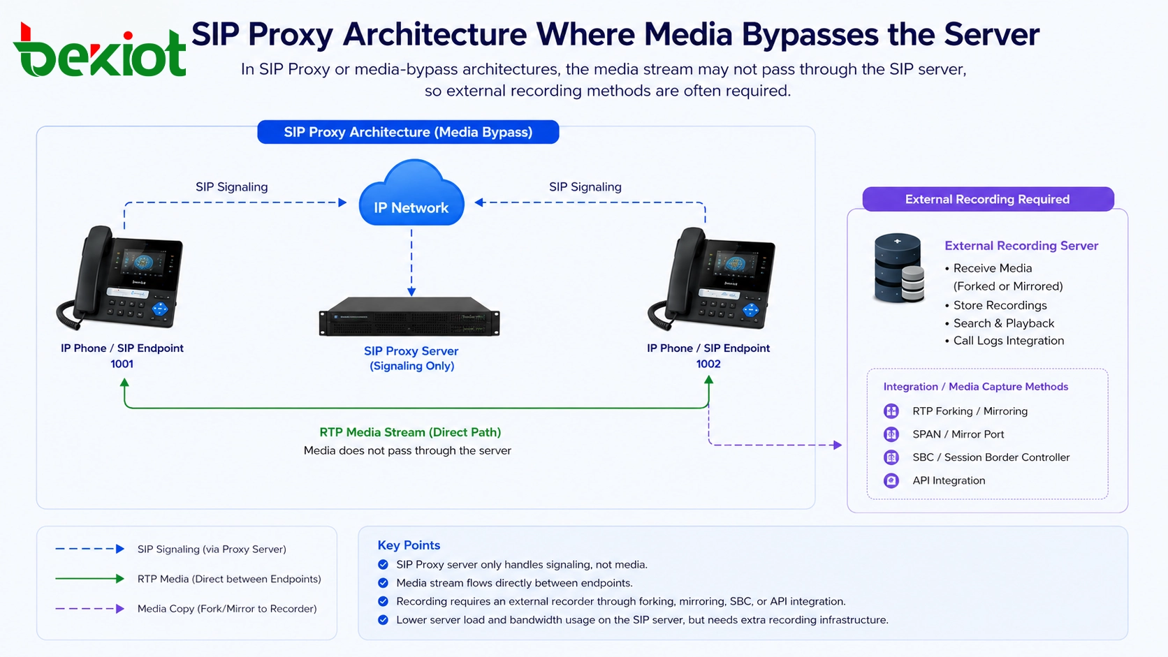 メディアがサーバーを迂回し外部録音が必要となるSIP Proxy構成
