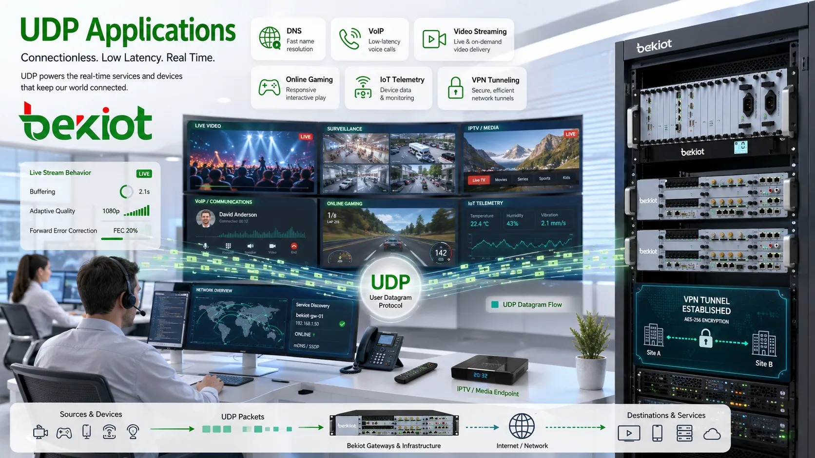 DNS、VoIP、動画ストリーミング、オンラインゲーム、IoT テレメトリ、VPN トンネリングにおける UDP の用途