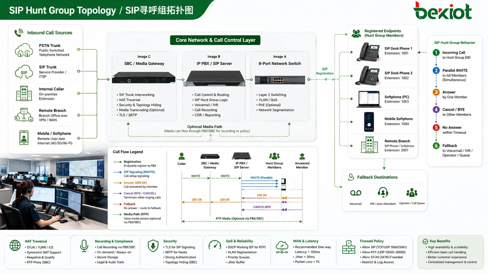 IP PBX SIP サーバー SBC 遠隔拠点ソフトフォン卓上電話を含む SIP ハントグループトポロジー