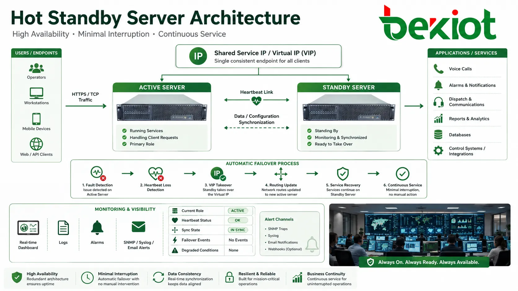 アクティブサーバースタンバイサーバーハートビート共有サービスIP自動フェイルオーバー経路を示すホットスタンバイ構成