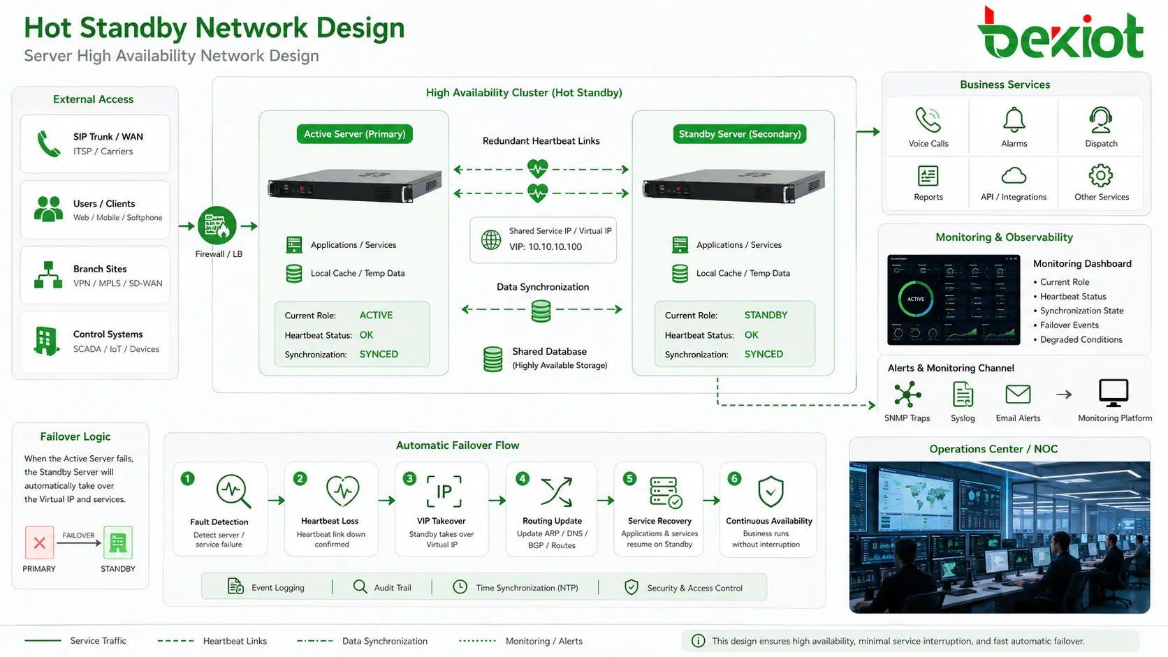 冗長ハートビート仮想IP共有データベースSIPトランク監視ダッシュボードを含むホットスタンバイネットワーク設計