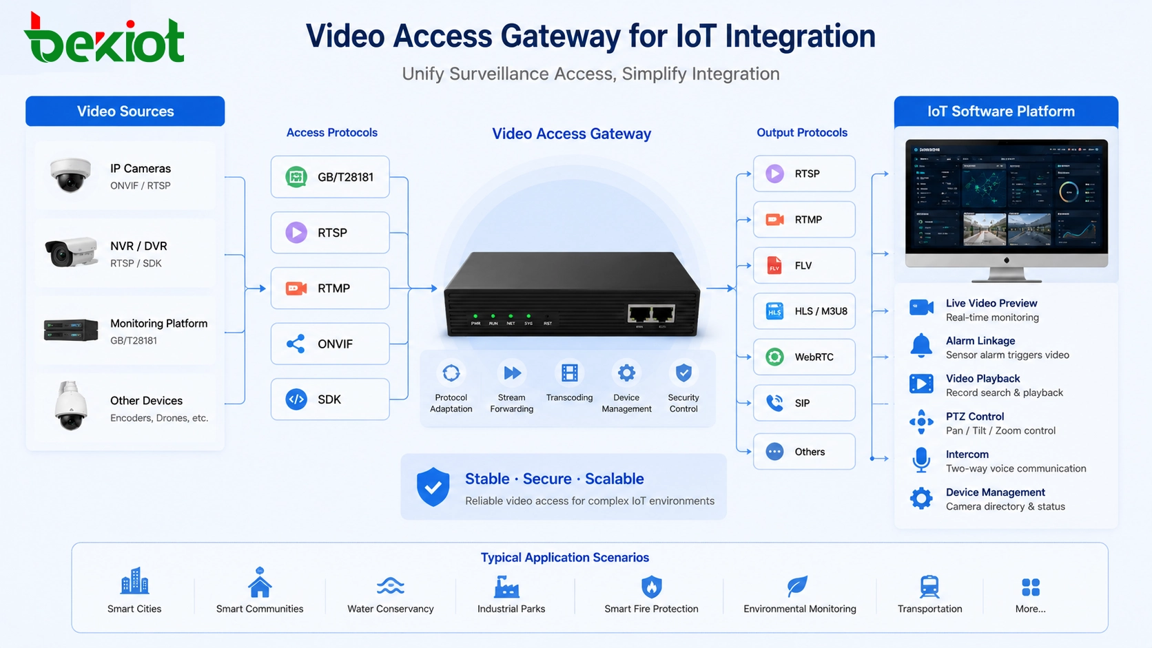 GB28181 RTSP RTMP ONVIF SDKを通じてカメラNVR監視プラットフォームとIoTソフトウェアを接続する映像アクセスゲートウェイ