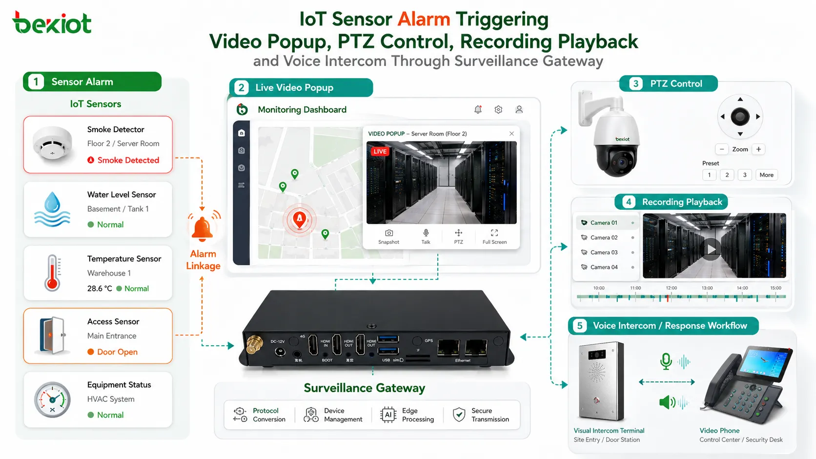 監視ゲートウェイを通じてIoTセンサーアラームが映像ポップアップPTZ制御録画再生音声インターコムを起動する