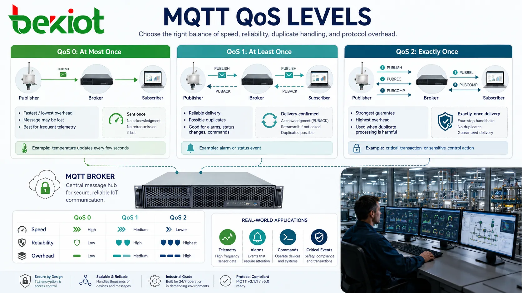 MQTT QoS レベル 最大1回 少なくとも1回 正確に1回のメッセージ配信動作