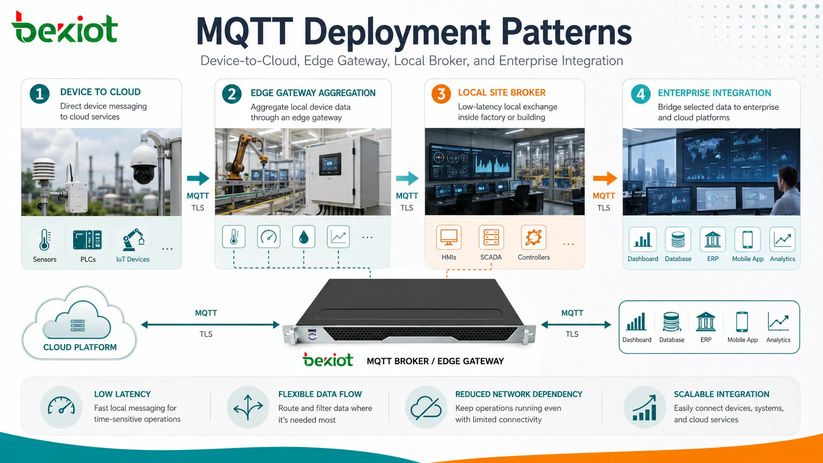 デバイスからクラウド エッジゲートウェイ ローカルブローカー 企業アプリケーション統合を含む MQTT 導入パターン