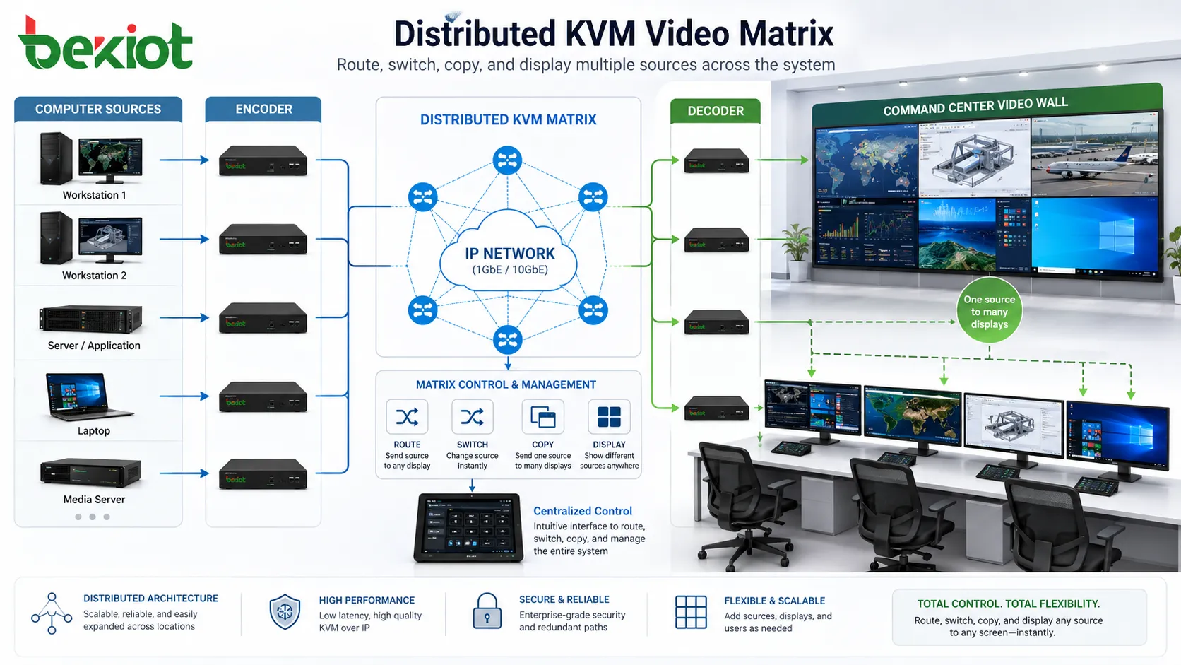 複数のコンピューターソースをモニターとコマンドセンターのビデオウォールにルーティングする分散型KVMビデオマトリックス