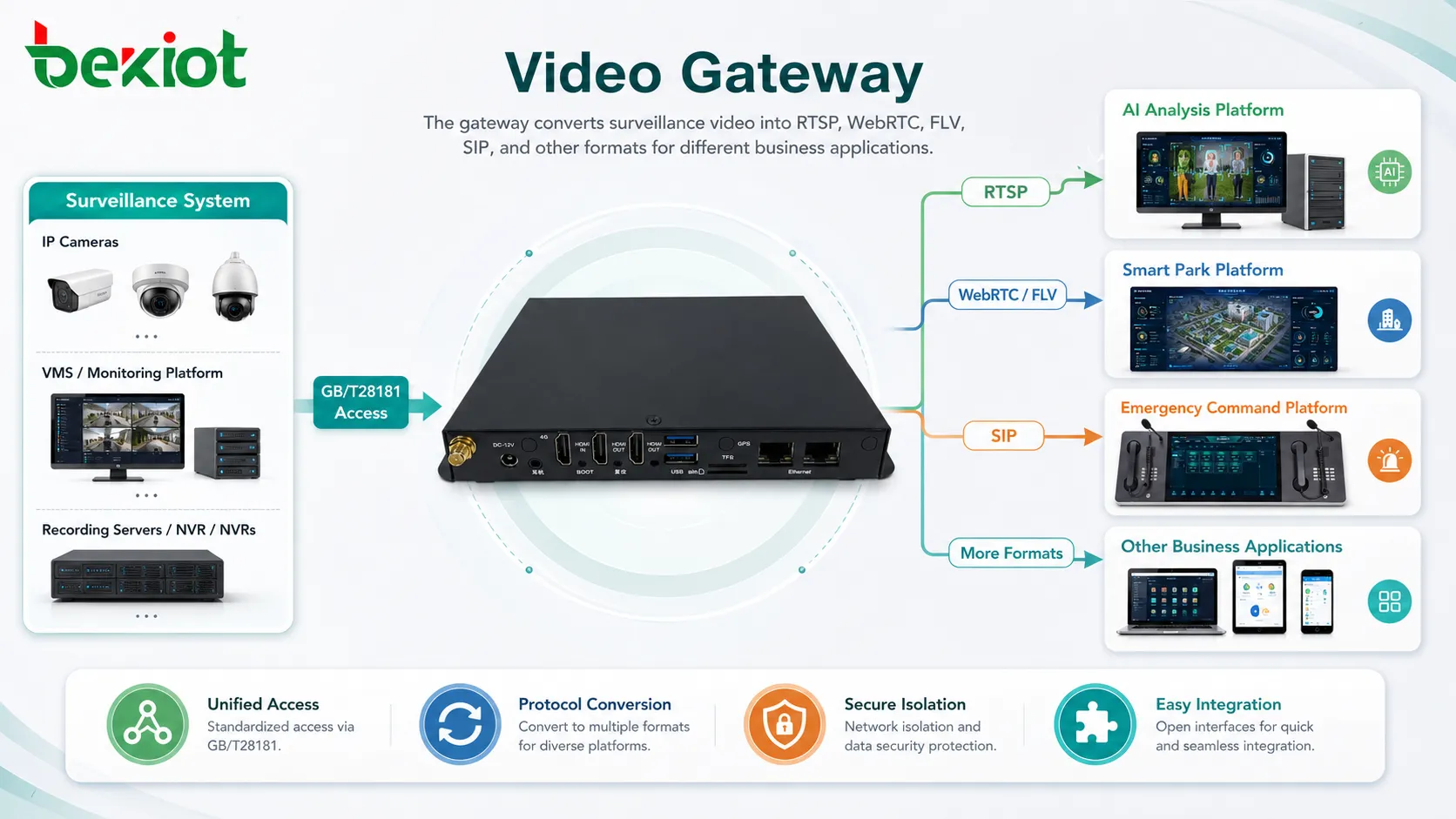 Video gateway converting GB/T28181 surveillance video into RTSP WebRTC FLV and SIP streams for different business systems