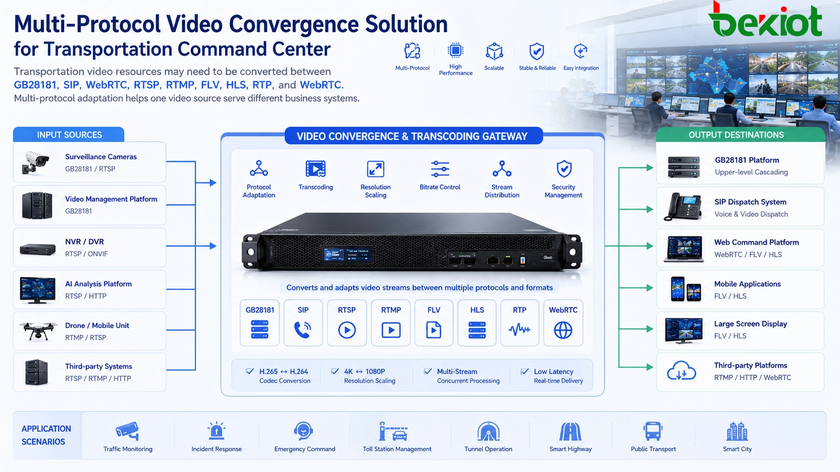 交通指揮センター向けGB28181 SIP WebRTC RTSP RTMP FLV HLSビデオ収束ソリューション