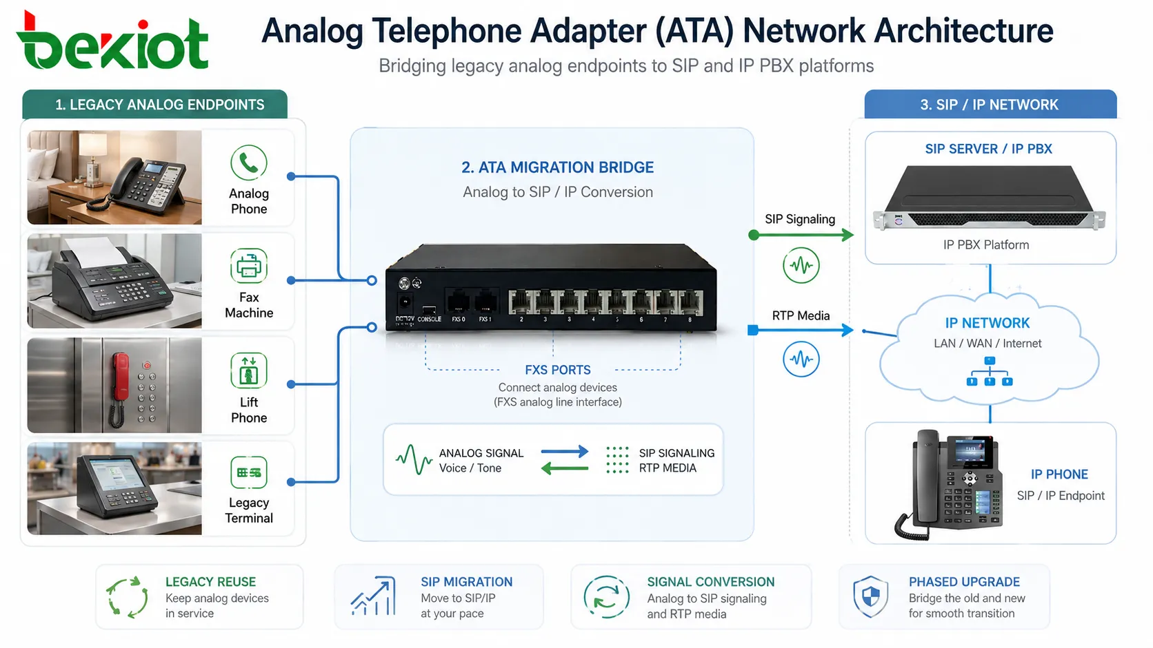 アナログ電話アダプタ（ATA）のネットワークアーキテクチャ分析