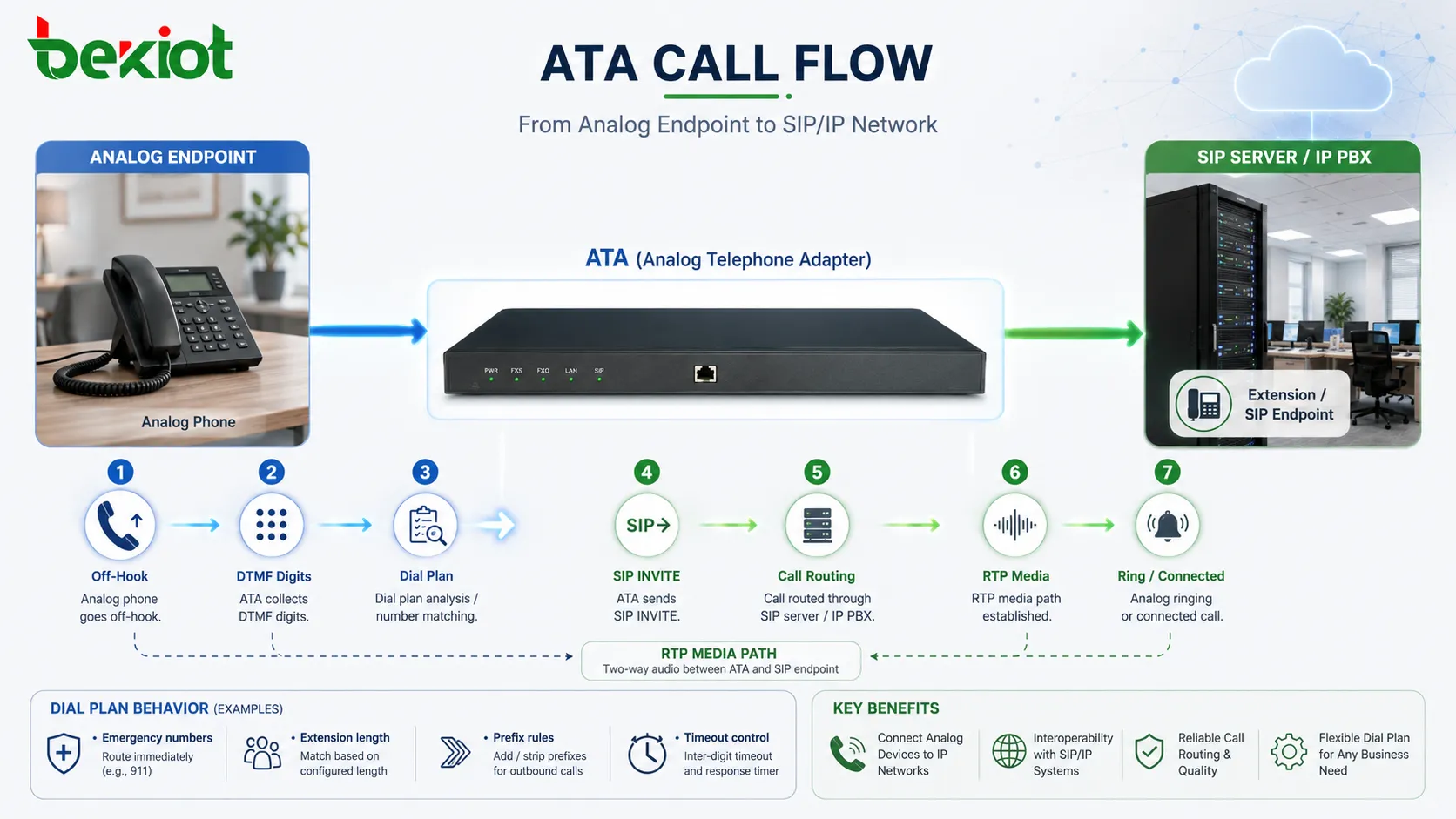 ATA通話フローがアナログオフフック DTMF数字収集 SIP INVITE 通話ルーティング RTPメディア アナログ呼出を示す