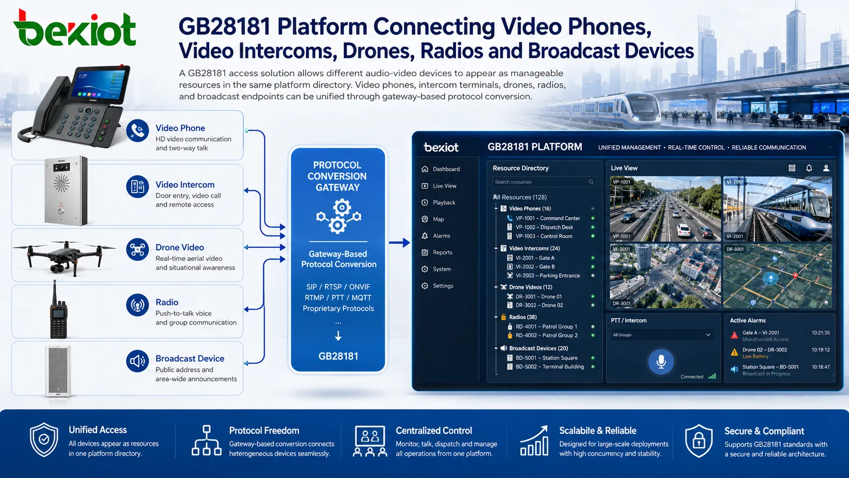 ビデオフォン、ビデオインターホン、ドローン、無線機、放送機器のためのGB28181アクセスソリューション
