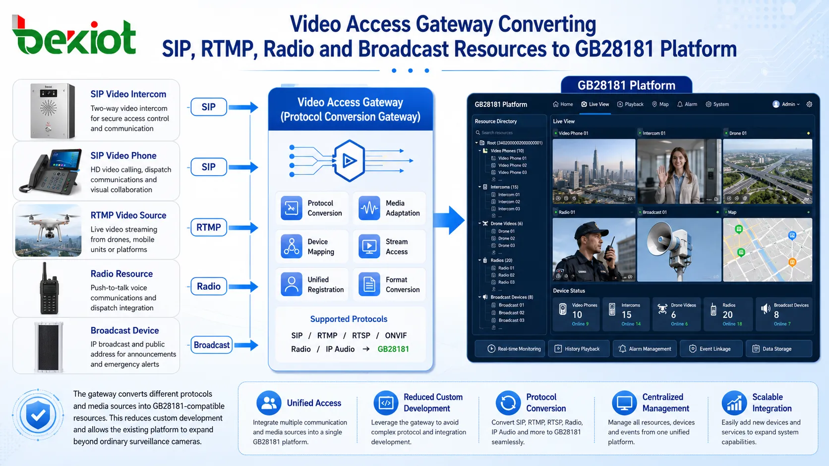 SIP、RTMP、無線、放送リソースをGB28181プラットフォームに変換するビデオアクセスゲートウェイ