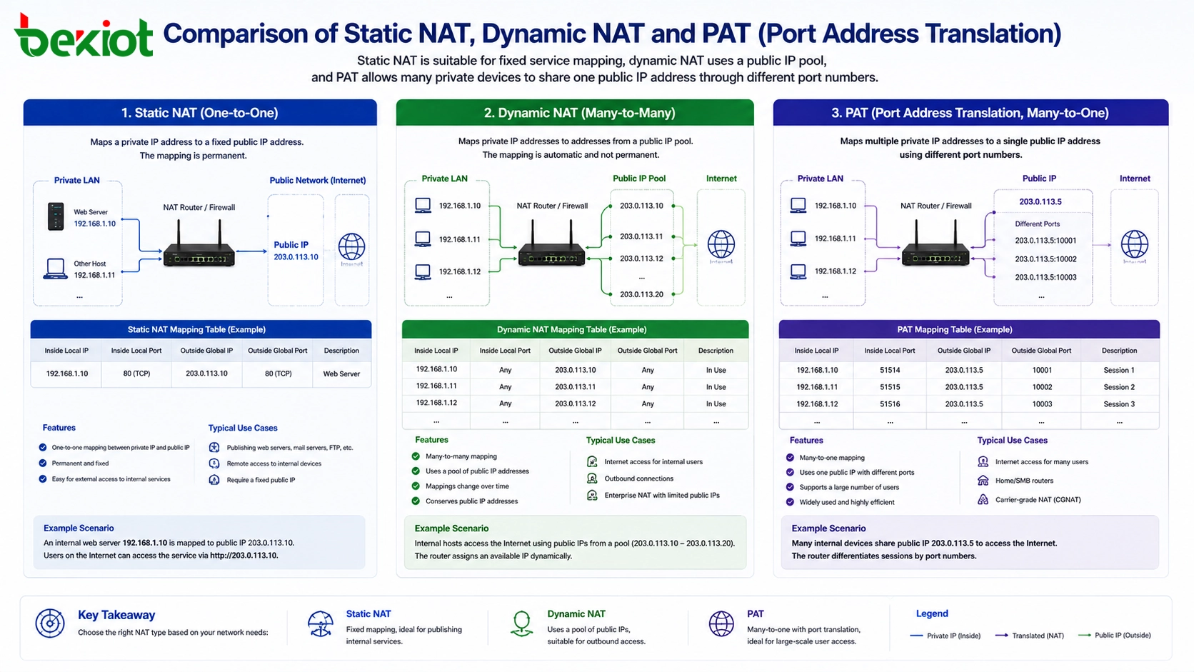 スタティックNAT、ダイナミックNAT、PATポートアドレス変換の比較
