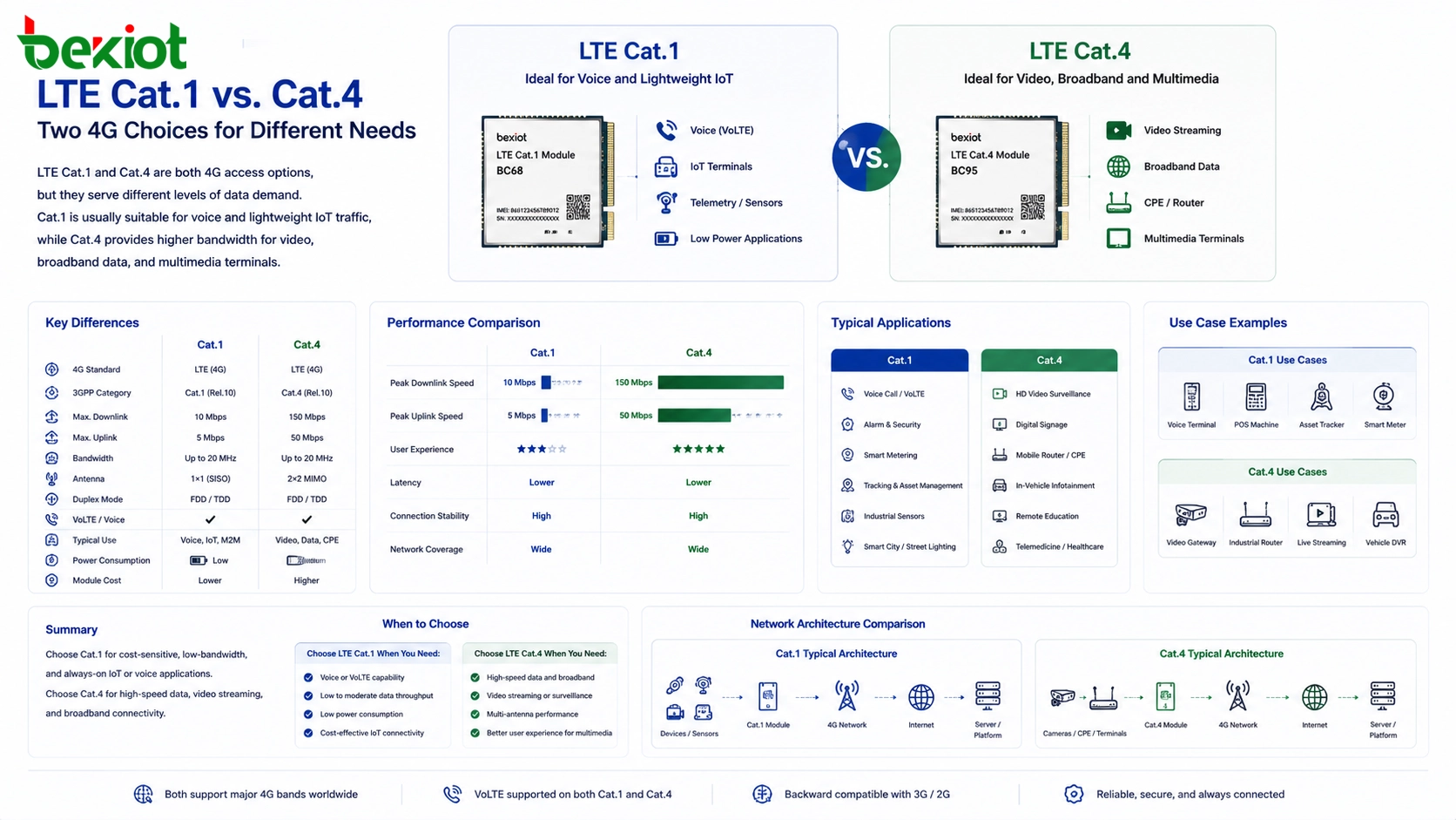 IoTおよび産業用通信のためのLTE Cat.1とCat.4の接続ソリューション