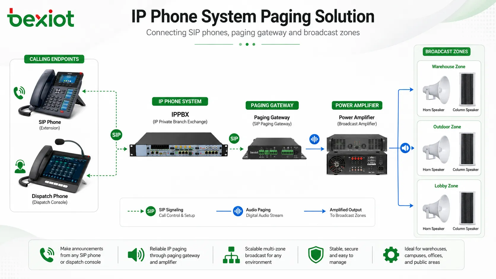 IP電話システムにページングおよび放送機能を追加する方法