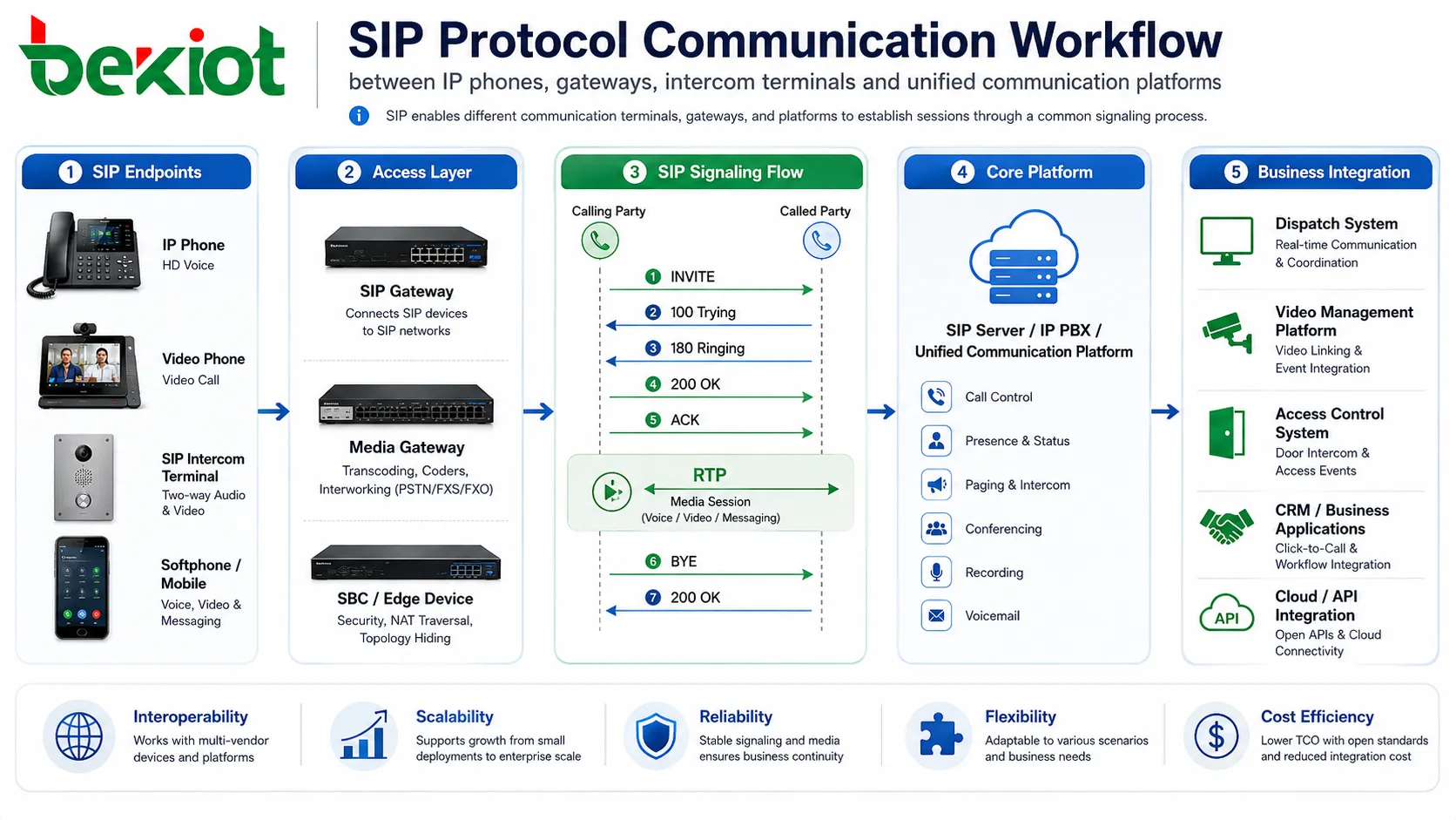 IP電話、ゲートウェイ、インターホン端末、ユニファイドコミュニケーションプラットフォーム間のSIPプロトコル通信フロー
