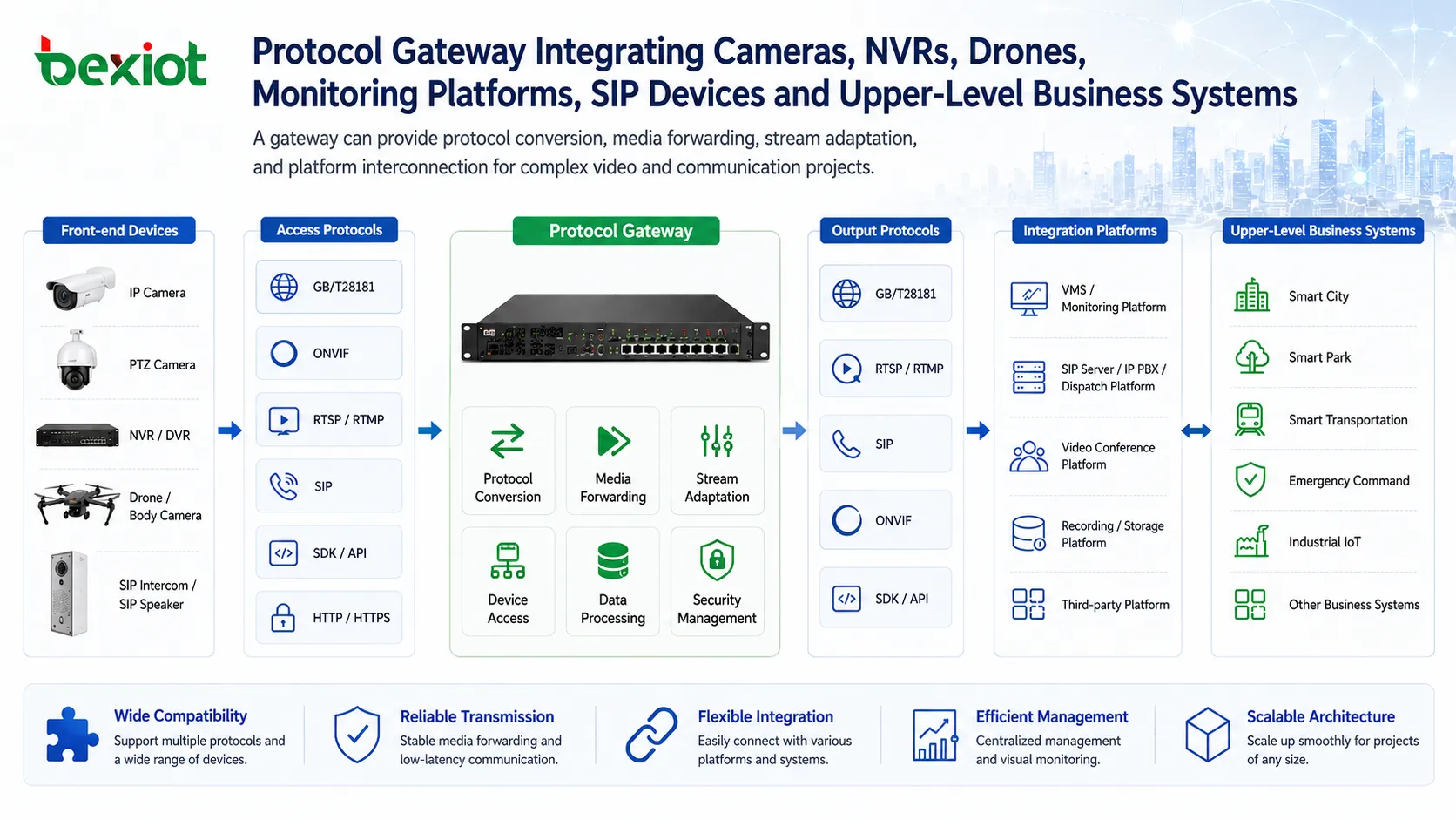 カメラ、NVR、ドローン、監視プラットフォーム、SIPデバイス、上位業務システムを統合するプロトコルゲートウェイ