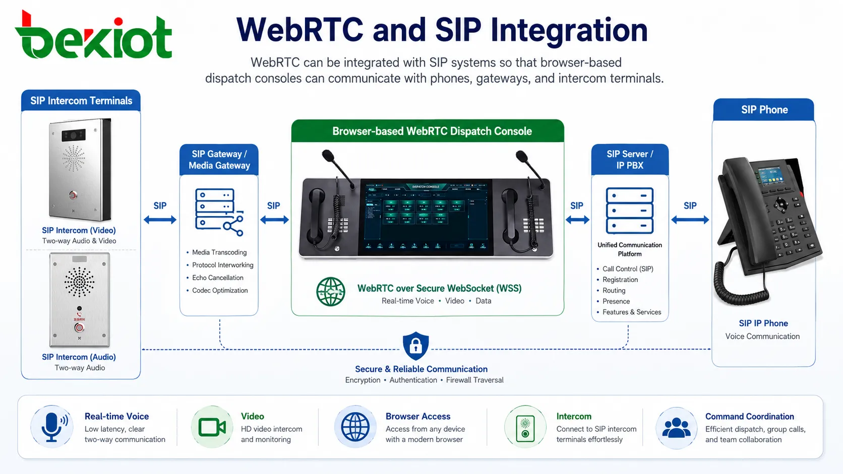ディスパッチコンソール、IP電話、ゲートウェイ、インターコム端末のためのWebRTCとSIPの統合