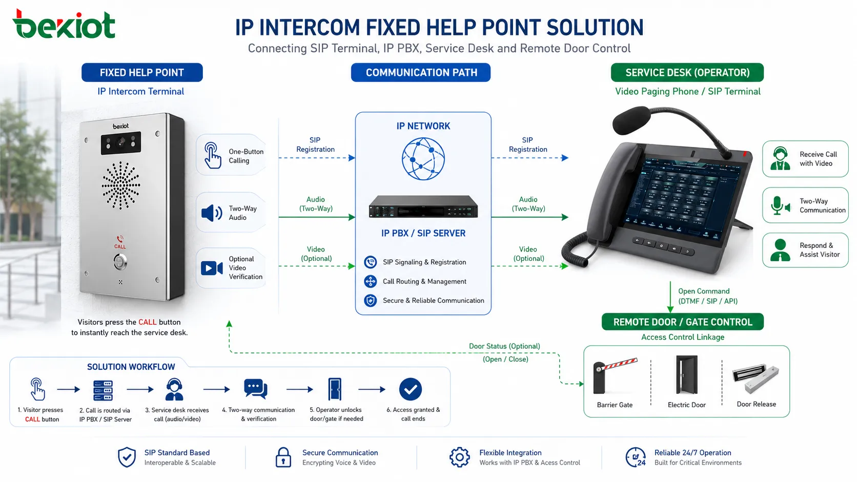 SIP端末、IP PBX、サービスデスク、リモートドア制御を接続するIPインターカムの固定ヘルプポイント