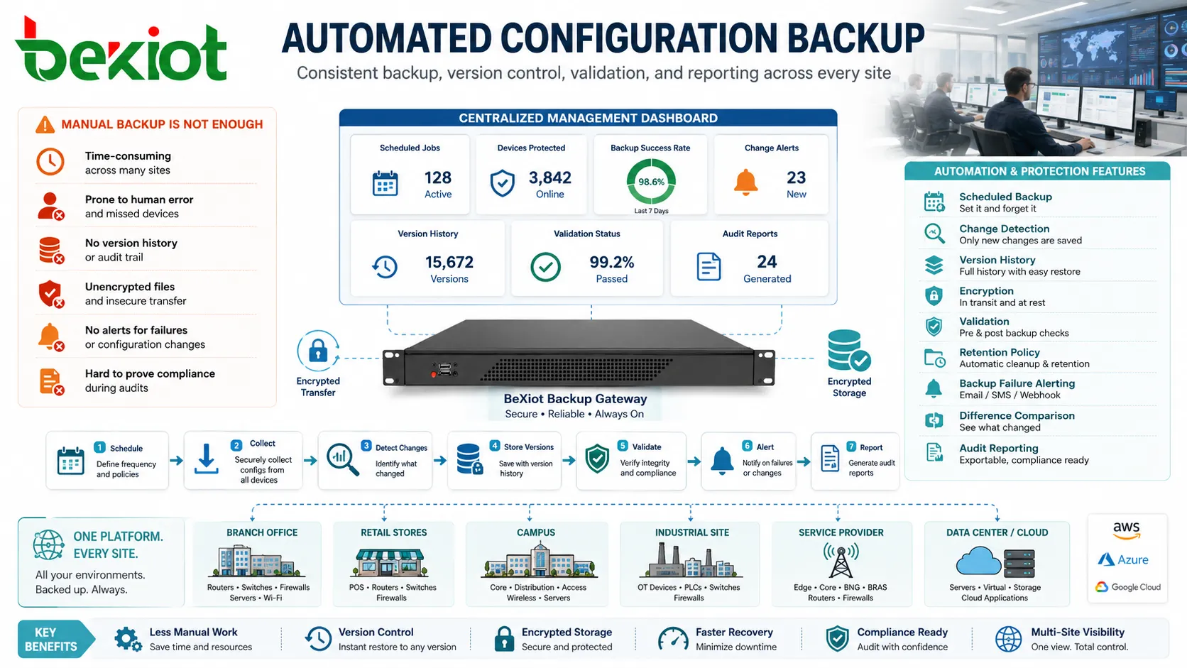 多拠点ネットワーク機器、クラウドアプリケーション、サーバー、監査レポートダッシュボード向けの自動構成バックアップ