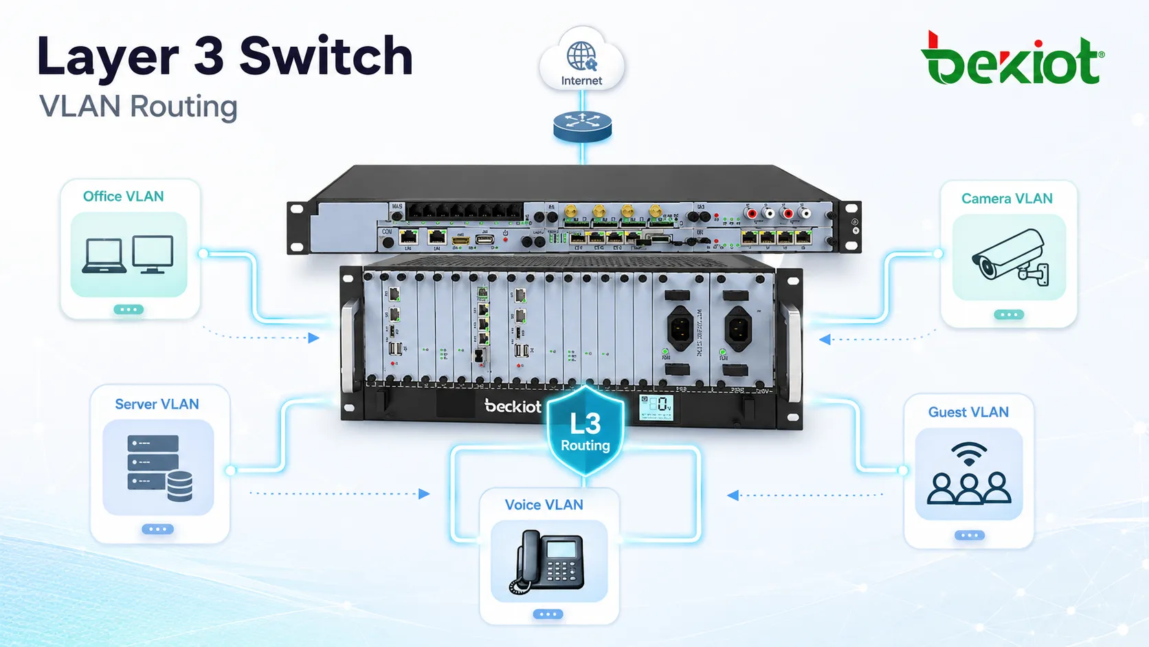 オフィスVLAN、サーバーVLAN、音声VLAN、カメラVLAN、ゲストVLAN間でトラフィックをルーティングするレイヤ3スイッチ