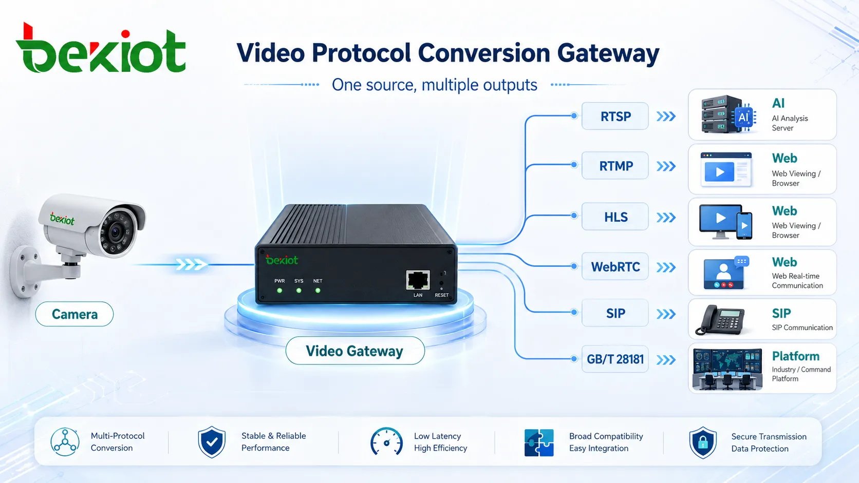 映像ゲートウェイが1つのカメラストリームを RTSP RTMP HLS WebRTC SIP GB T 28181 に変換する図