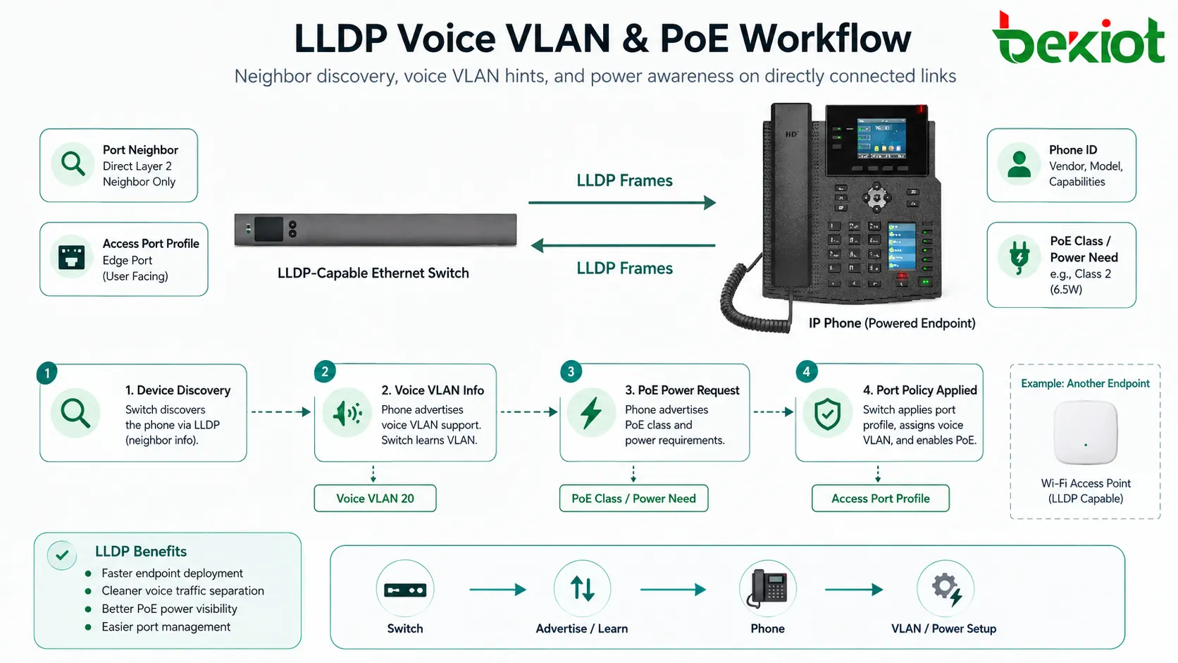 Ethernetスイッチ、IP電話、アクセスポイント、電力管理間の音声VLANとPoEのLLDP検出プロセス