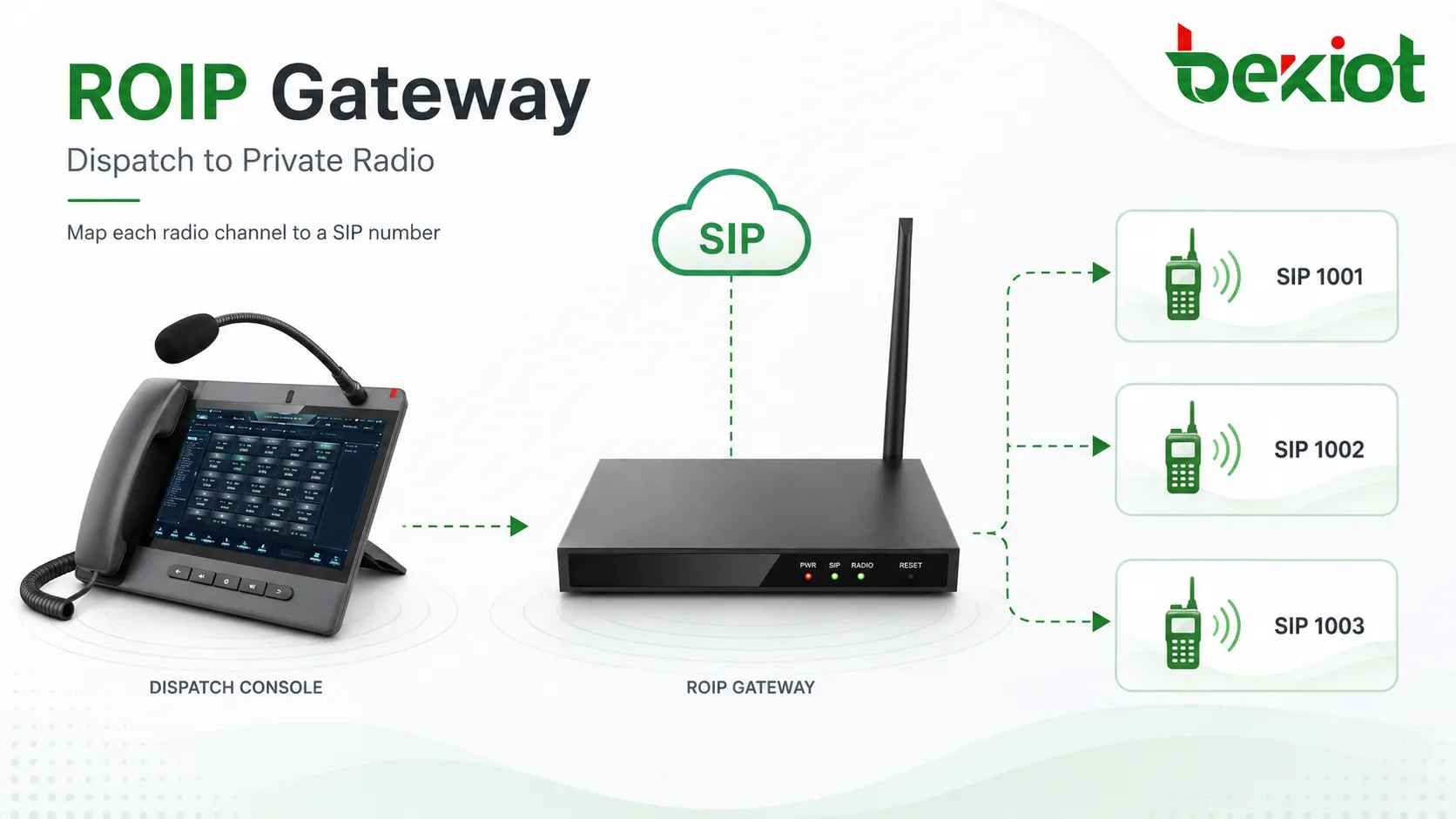 ディスパッチ電話がROIPゲートウェイを介して専用無線チャンネルを呼び出している