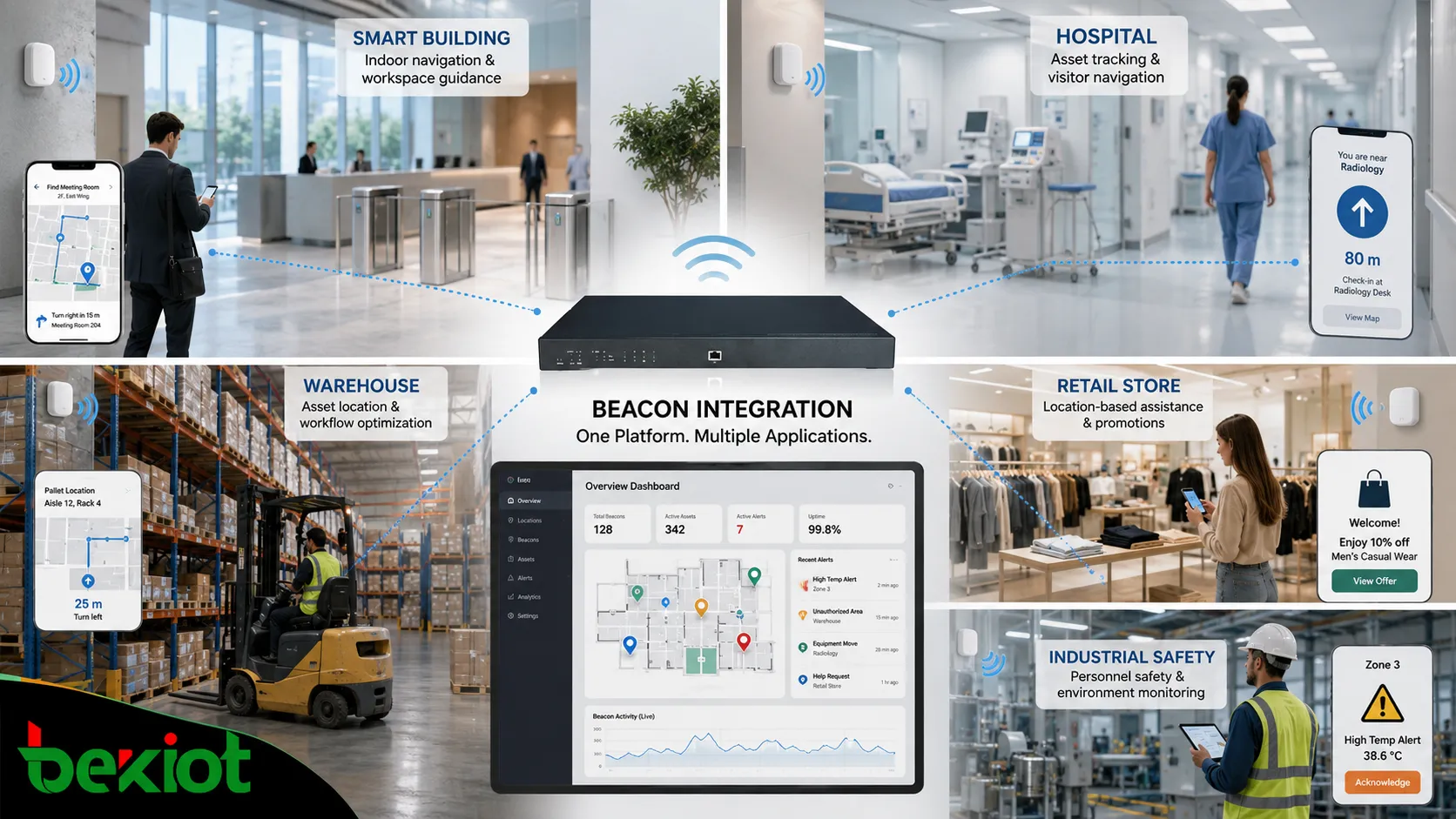 スマートビル、病院、倉庫、小売店舗、産業安全監視ダッシュボードにおけるビーコン連携の応用