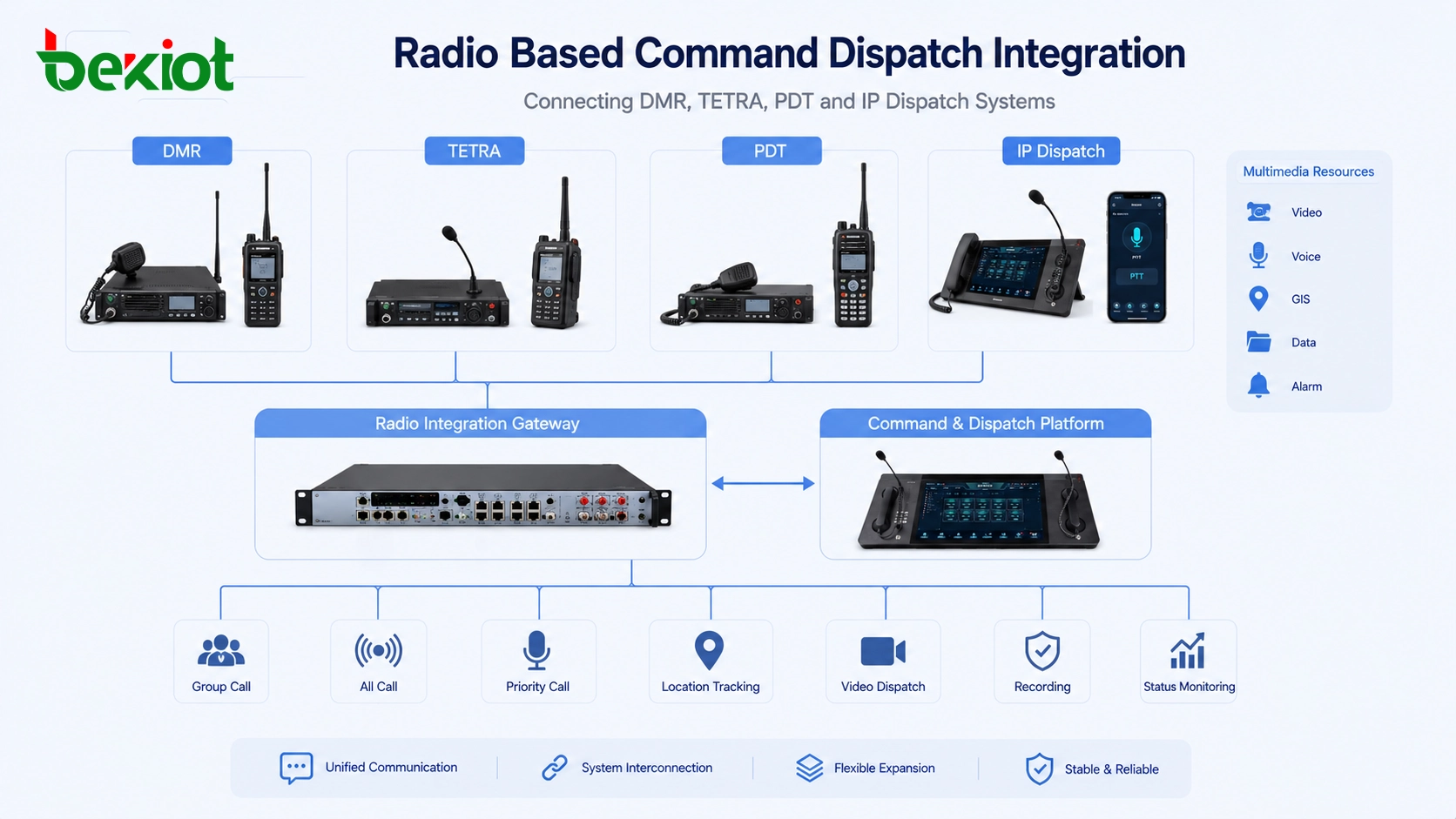 DMR、TETRA、PDT、IPディスパッチシステムを接続する無線ベースの指揮ディスパッチ統合