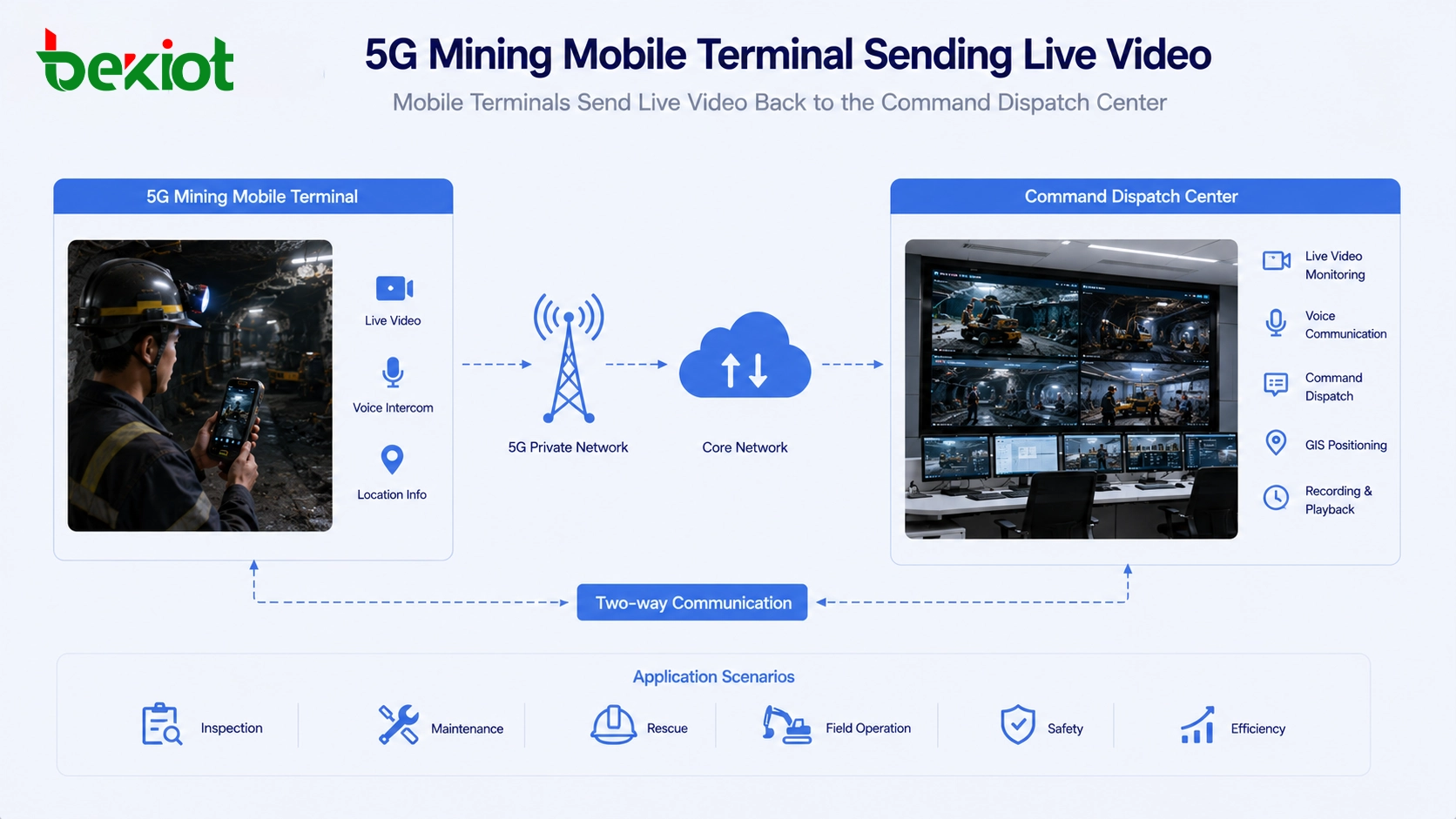 5G鉱山モバイル端末がライブ映像を指揮ディスパッチセンターへ回送