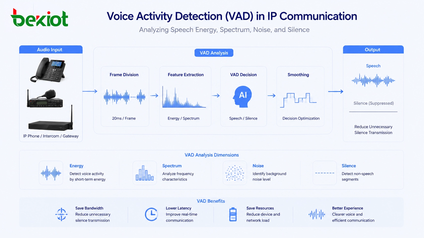 IP通信システムで発話エネルギー、スペクトル、ノイズ、無音を分析する音声活動検出