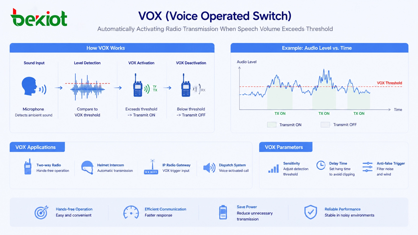発話音量がしきい値を超えると無線送信を自動的に起動するVOX音声操作スイッチ