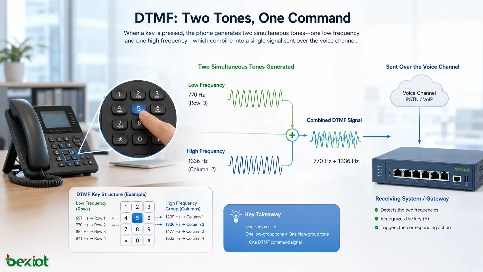 デュアルトーン・マルチ周波数（DTMF）の音声上の利点と特性分析