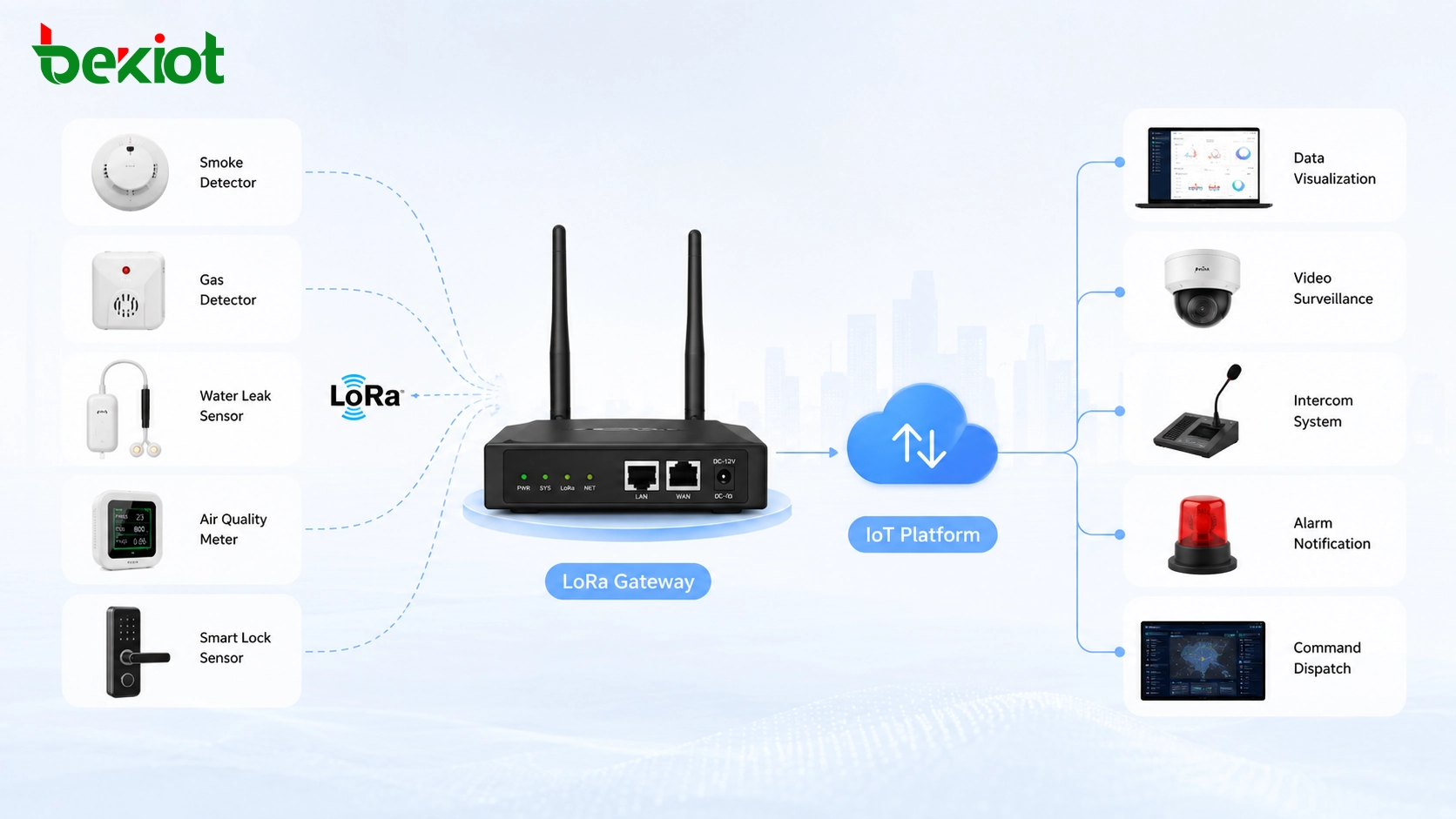 煙、ガス、漏水、空気質、メーター、スマートロックセンサーからデータを収集するLoRaゲートウェイ