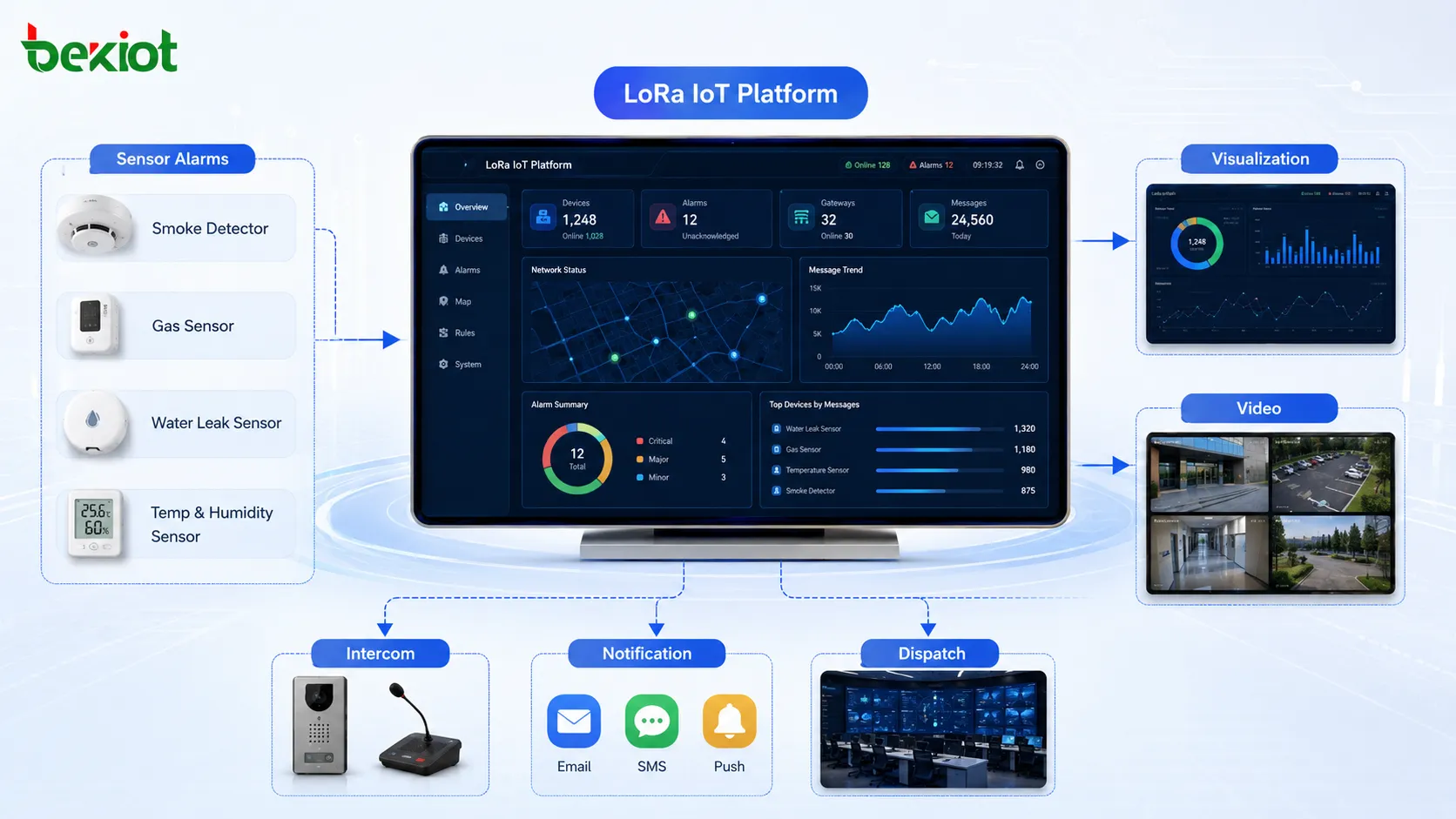 センサーアラーム、データ可視化、ビデオ監視、インターホン、指令配信システムを統合するLoRa IoTプラットフォーム