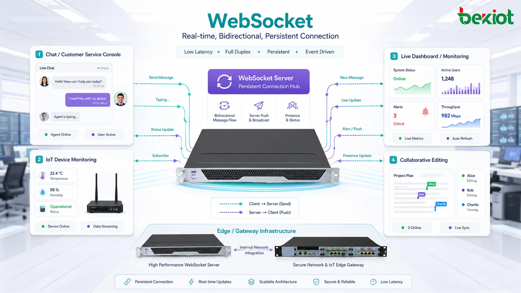チャット 通知 ライブダッシュボード IoT状態 共同編集向けWebSocketリアルタイムメッセージフロー