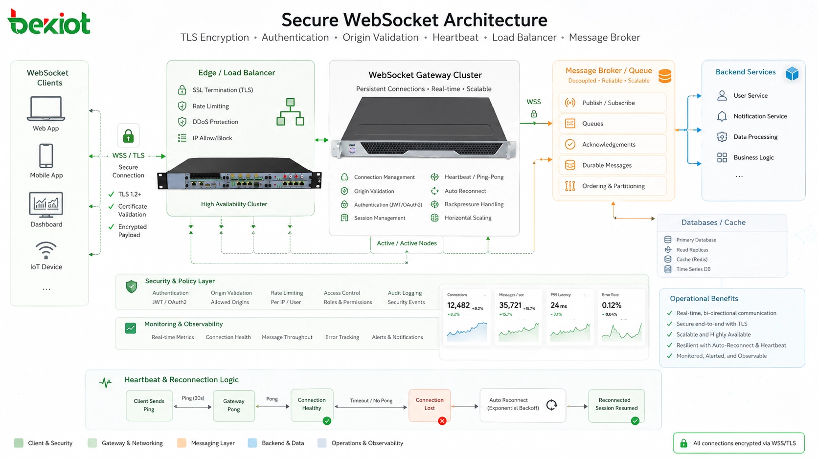 TLS暗号化 認証 オリジン検証 ハートビート ロードバランサー メッセージブローカーを含む安全なWebSocketアーキテクチャ