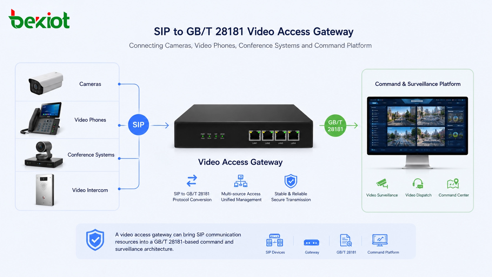 カメラ、ビデオフォン、会議システム、コマンドプラットフォームを接続するSIPからGB/T 28181へのビデオアクセスゲートウェイ