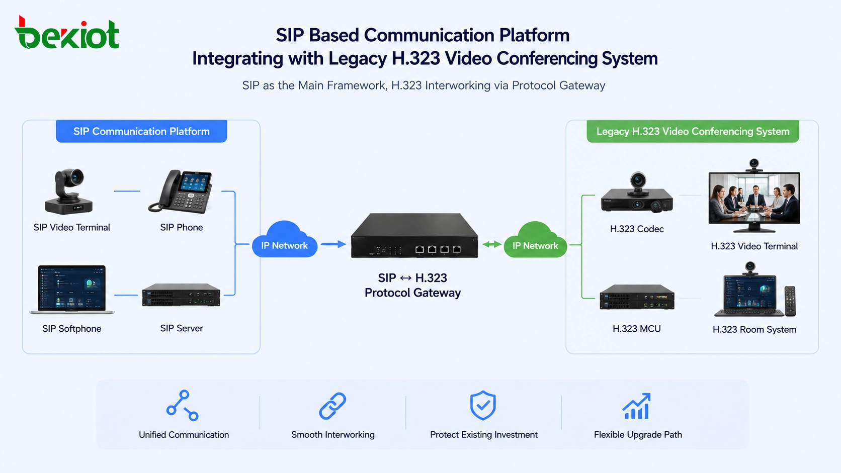SIPベースの通信プラットフォームがプロトコルゲートウェイを介してレガシーH.323ビデオ会議システムと統合
