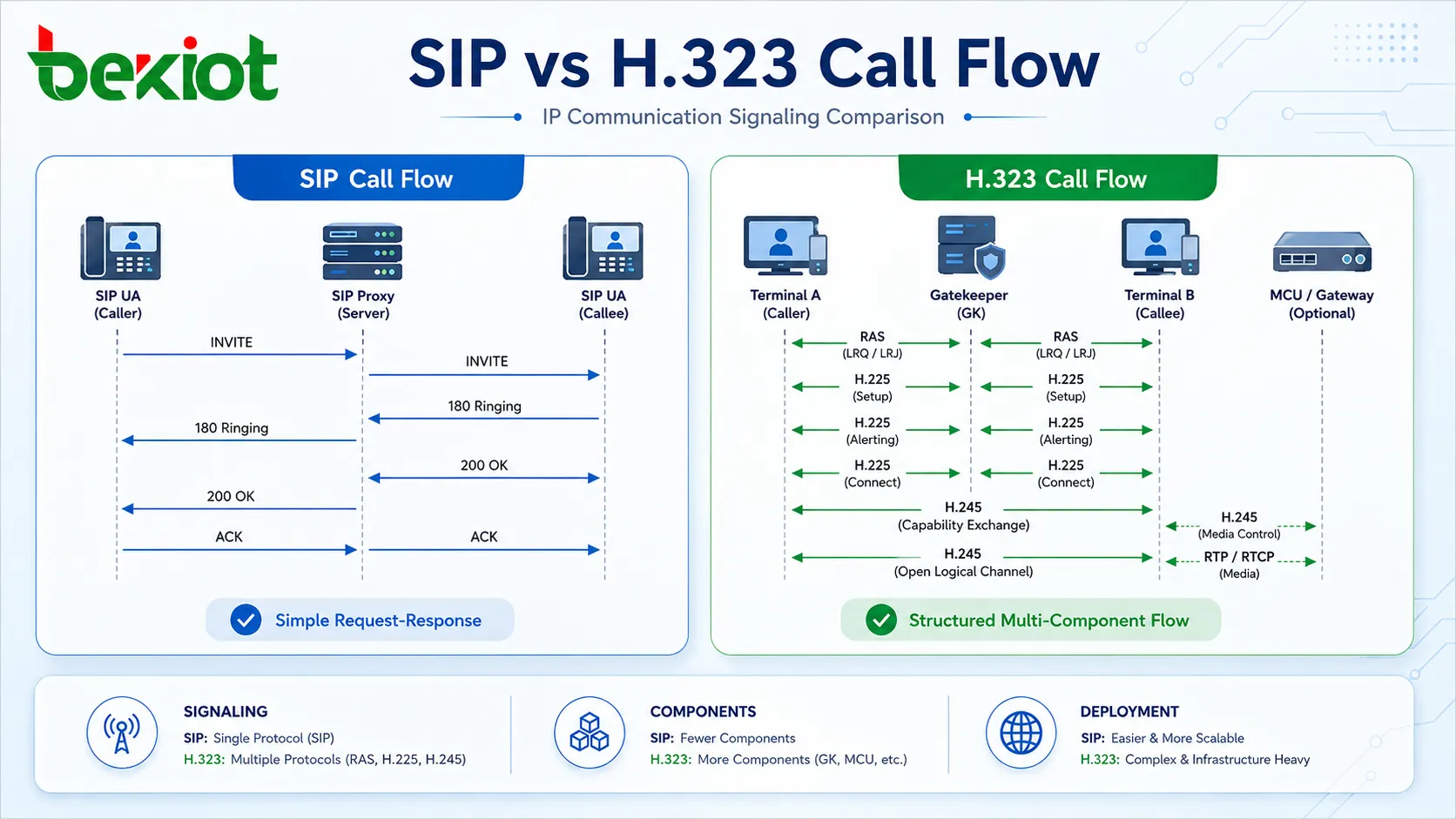 IP通信システムにおけるSIPコールフローとH.323コールフローの比較