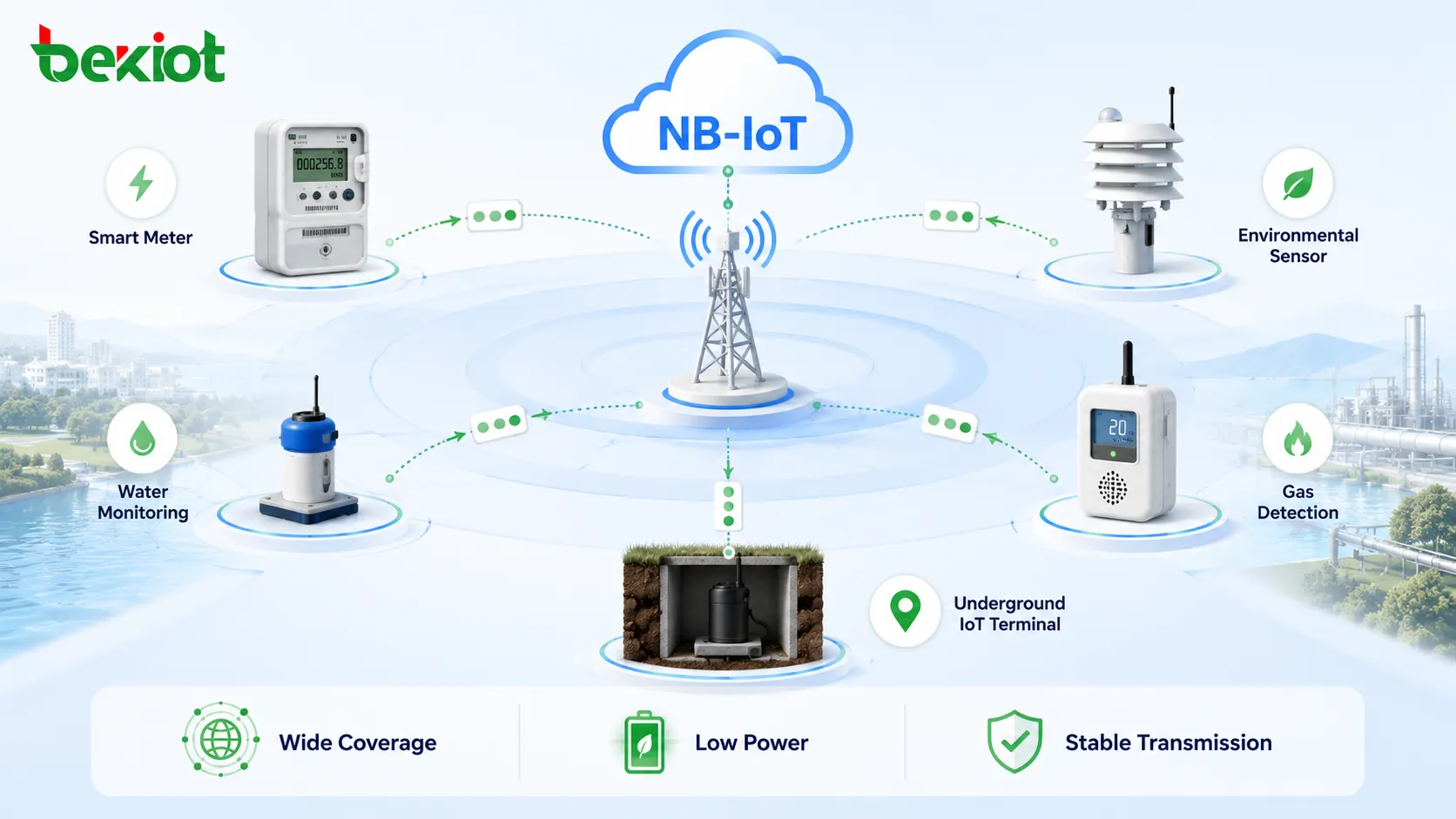 スマートメーター、センサー、水監視、ガス検知、地下IoT端末向けNB-IoT広域カバレッジ