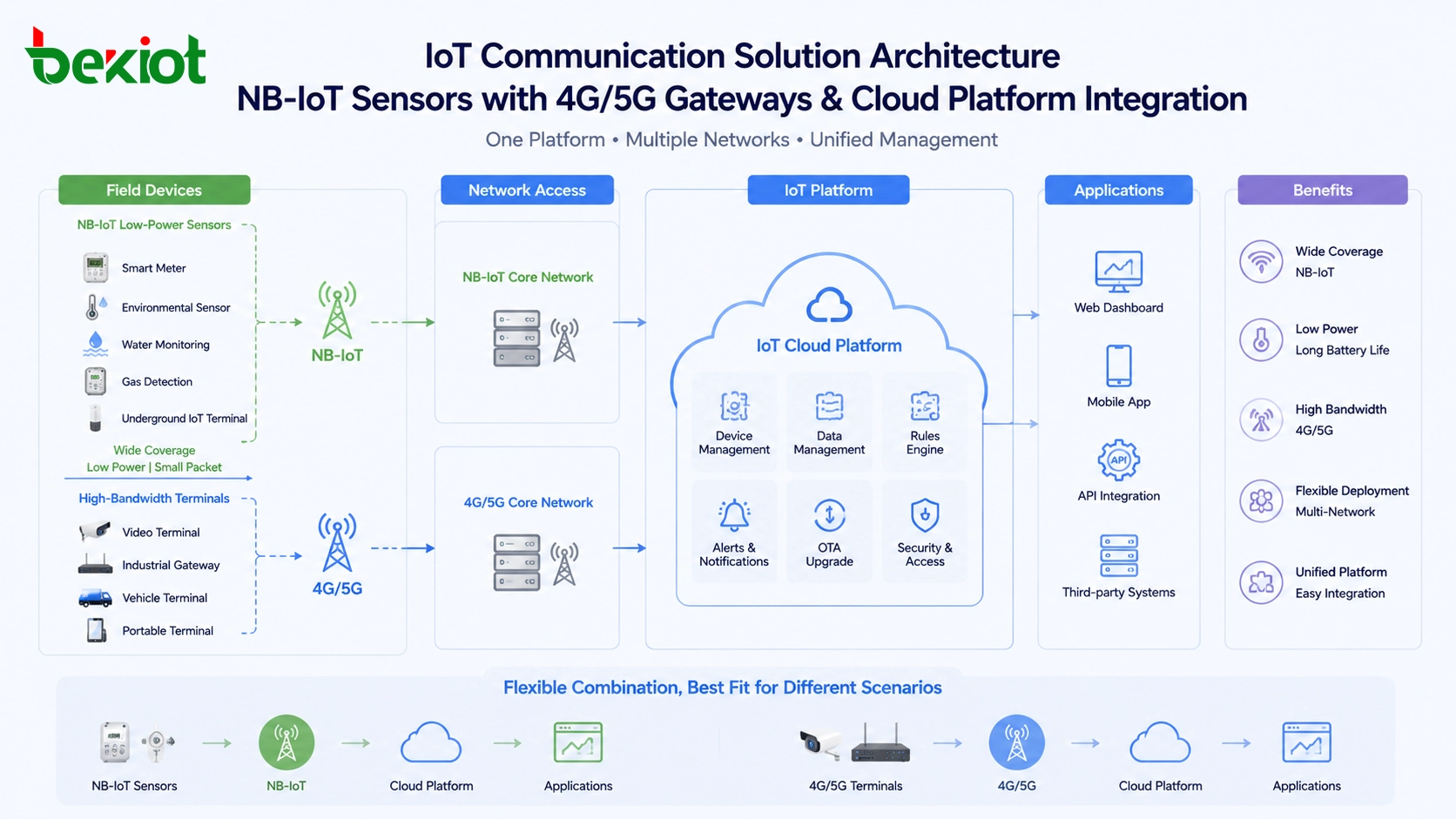 NB-IoTセンサーと4Gおよび5Gゲートウェイ、端末、クラウドプラットフォーム統合を比較するIoT通信ソリューションアーキテクチャ