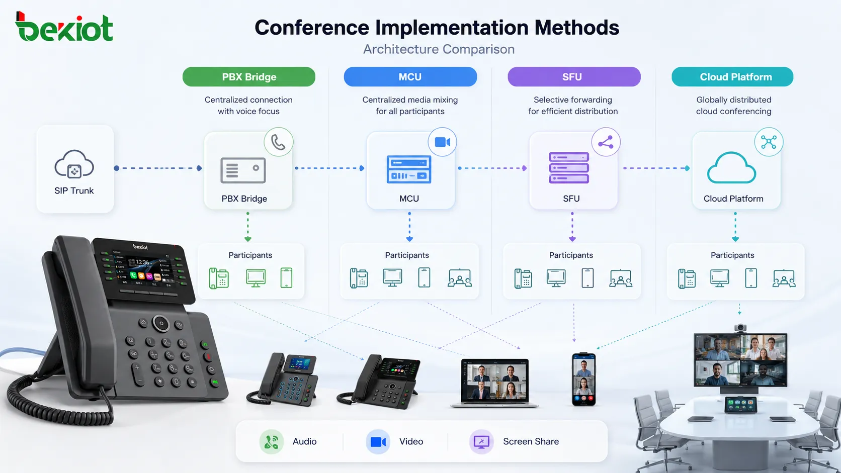 PBXブリッジ、MCUメディアミキシング、SFU選択的転送、クラウド分散会議を比較した会議実装方法
