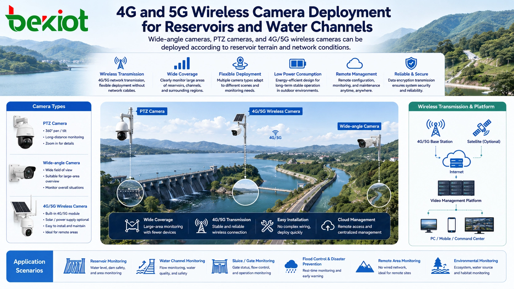 貯水池と水路のための4Gおよび5Gワイヤレスカメラ配備