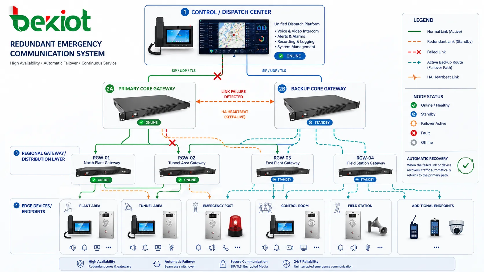 フェイルオーバールーティングとエッジ機器ノードを備えた冗長緊急通信ネットワークトポロジー図