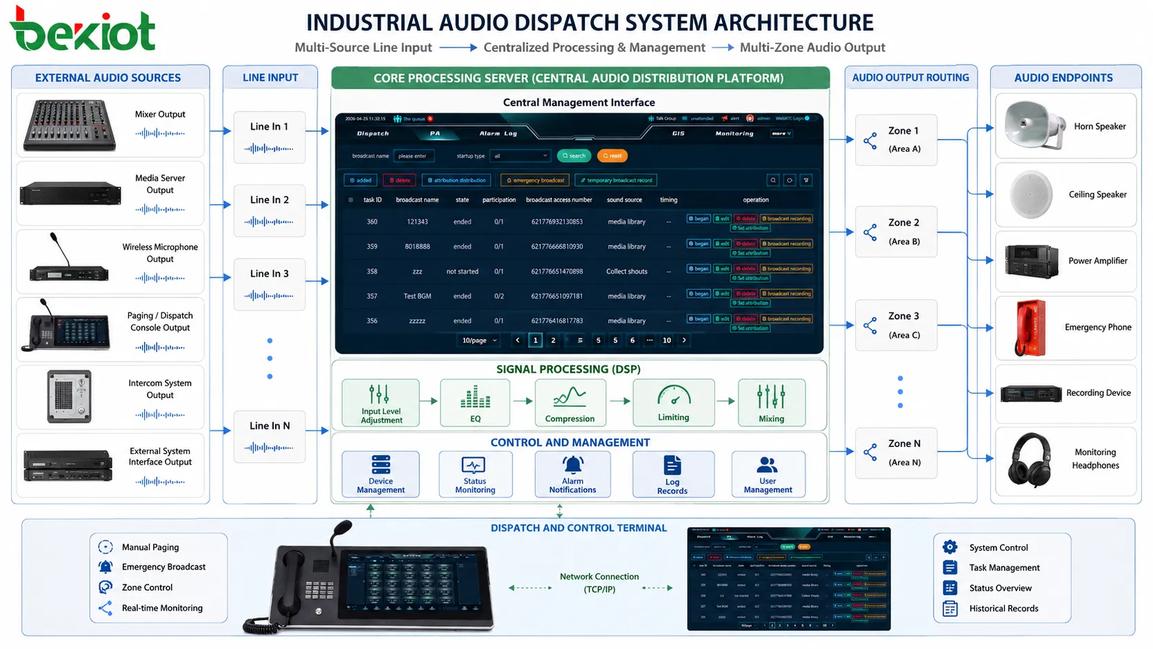 Audio signal chain showing external source, line input stage, signal conditioning, DSP processing, and output routing in a professional audio system